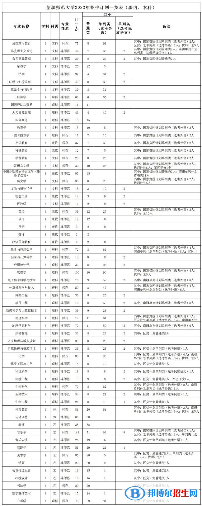 新疆師范大學(xué)有哪些專業(yè)？
