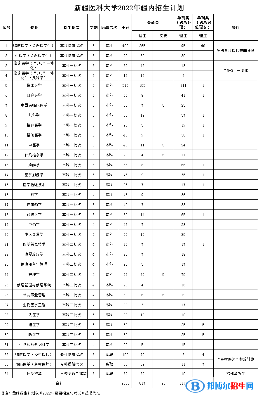 新疆醫(yī)科大學有哪些專業(yè)？
