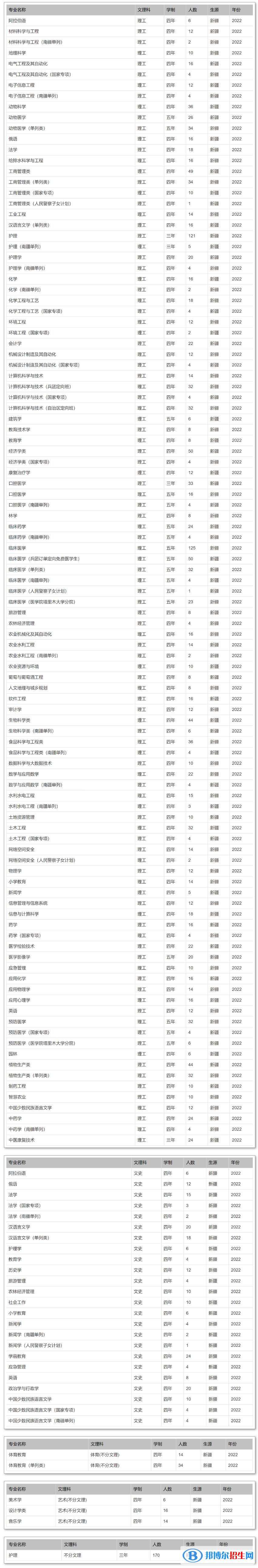 石河子大學有哪些專業(yè)？