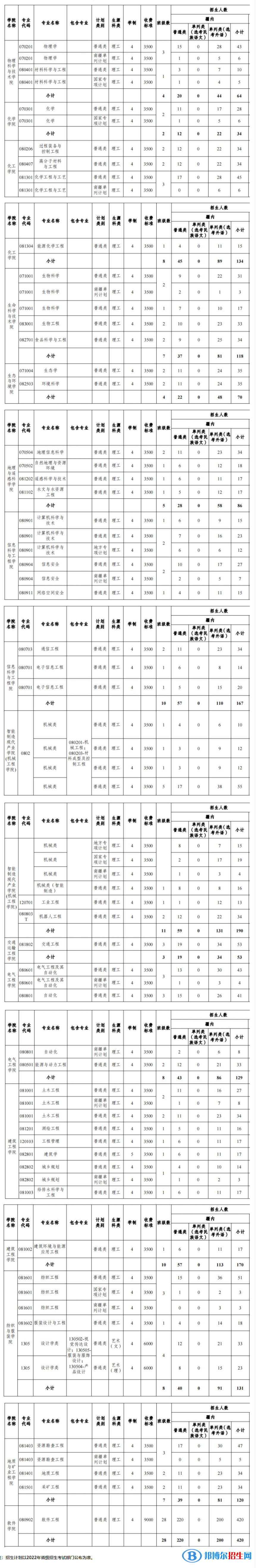 新疆大學有哪些專業(yè)？