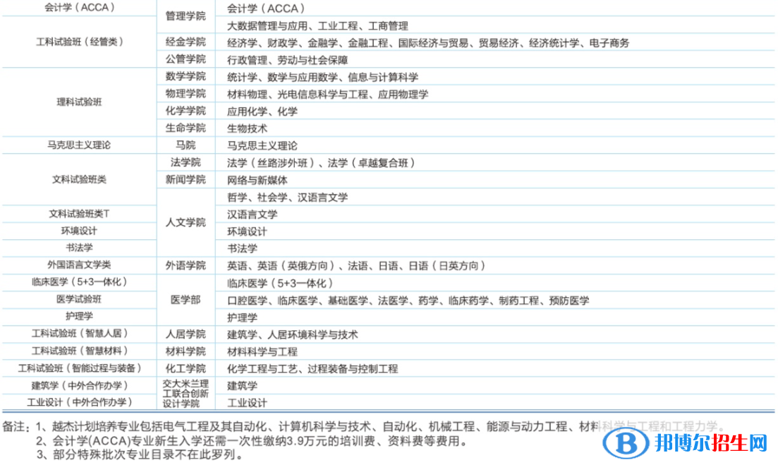 西安交通大學(xué)有哪些專(zhuān)業(yè)？