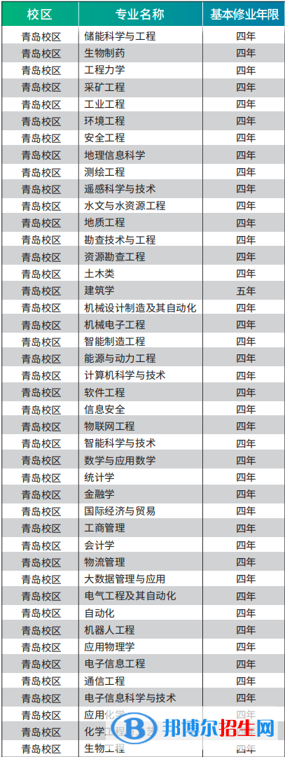 山東科技大學(xué)有哪些專業(yè)？