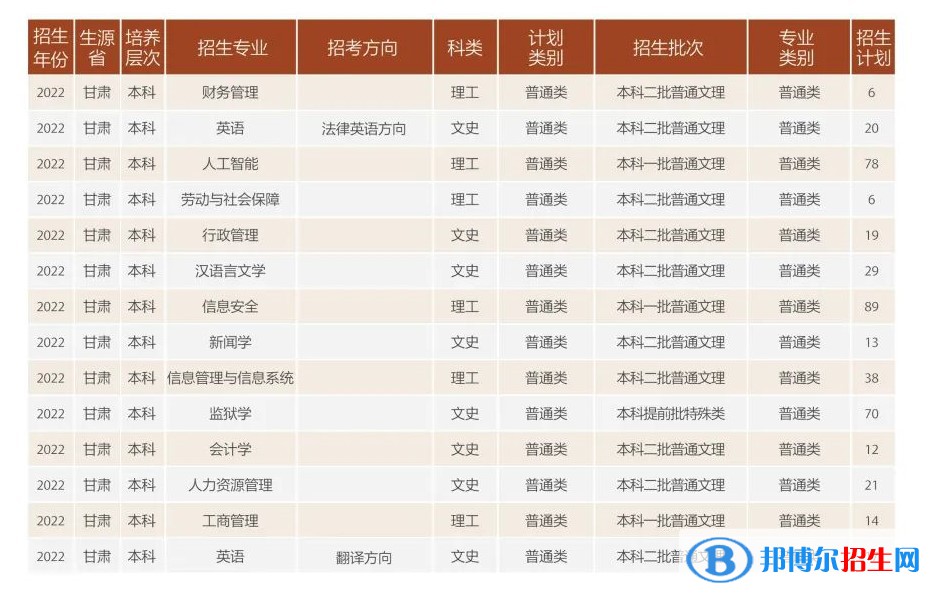 甘肅政法大學有哪些專業(yè)？