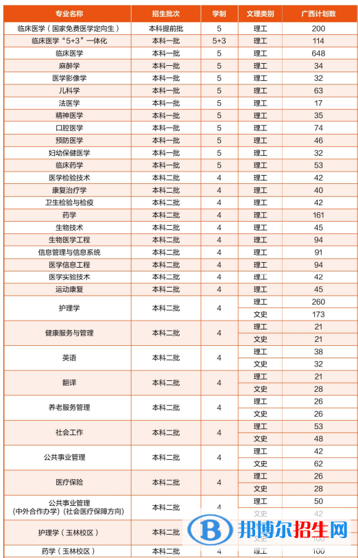 廣西醫(yī)科大學有哪些專業(yè)？