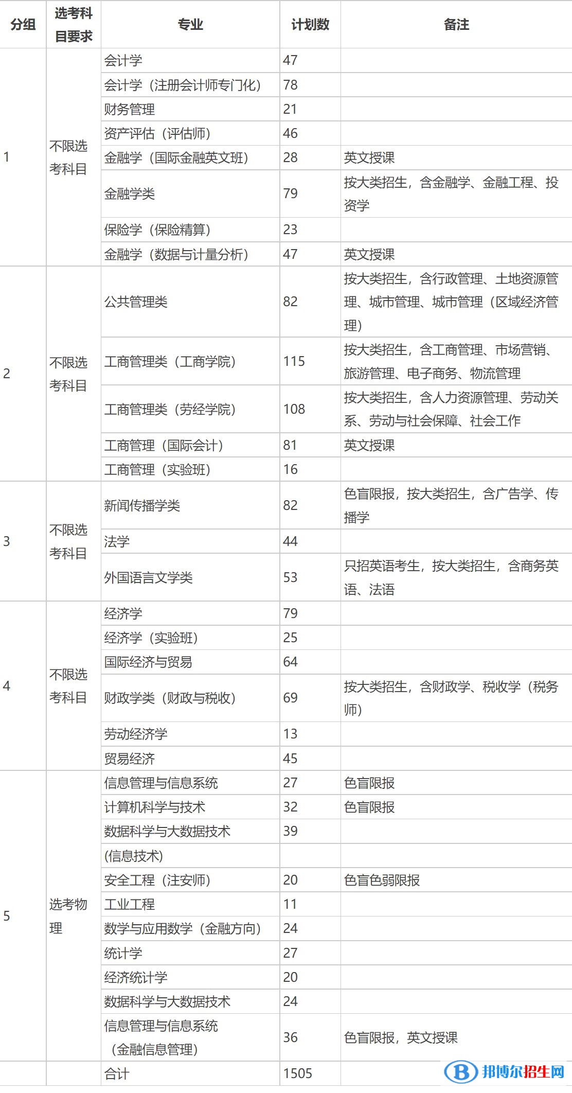 首都經(jīng)濟貿(mào)易大學(xué)有哪些專業(yè)？