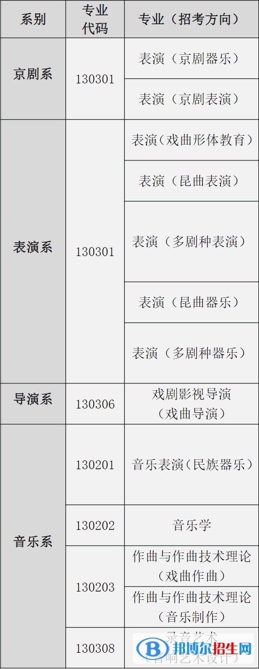 中國(guó)戲曲學(xué)院有哪些專業(yè)？