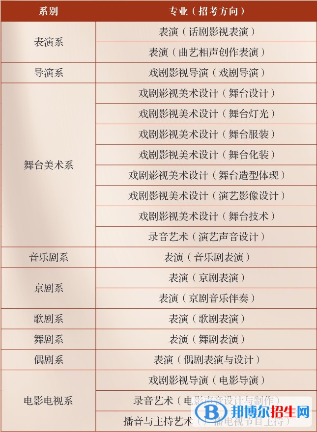 中央戲劇學(xué)院有哪些專業(yè)？