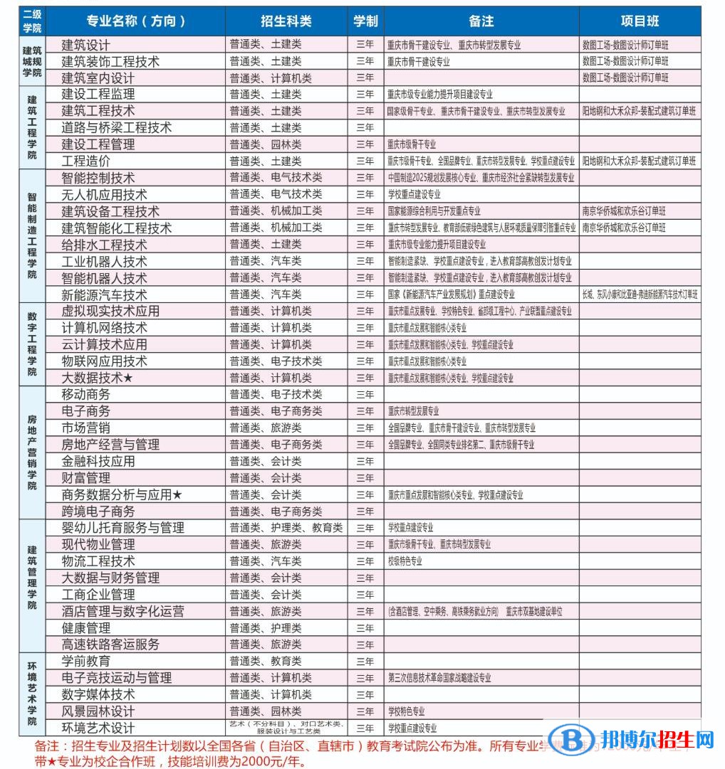 重慶建筑科技職業(yè)學(xué)院全國排名第幾？2022最新排名榜（第289名）