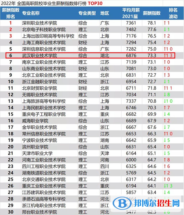 武漢職業(yè)技術(shù)學(xué)院排名全國(guó)第幾？2022年最新排名榜(最新第3名)