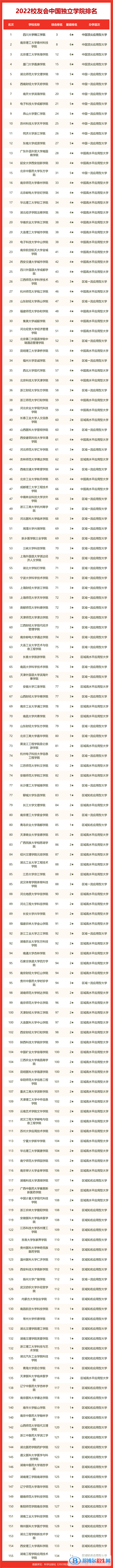 南京審計(jì)大學(xué)金審學(xué)院全國排名第幾？2022最新排名榜：最新967名