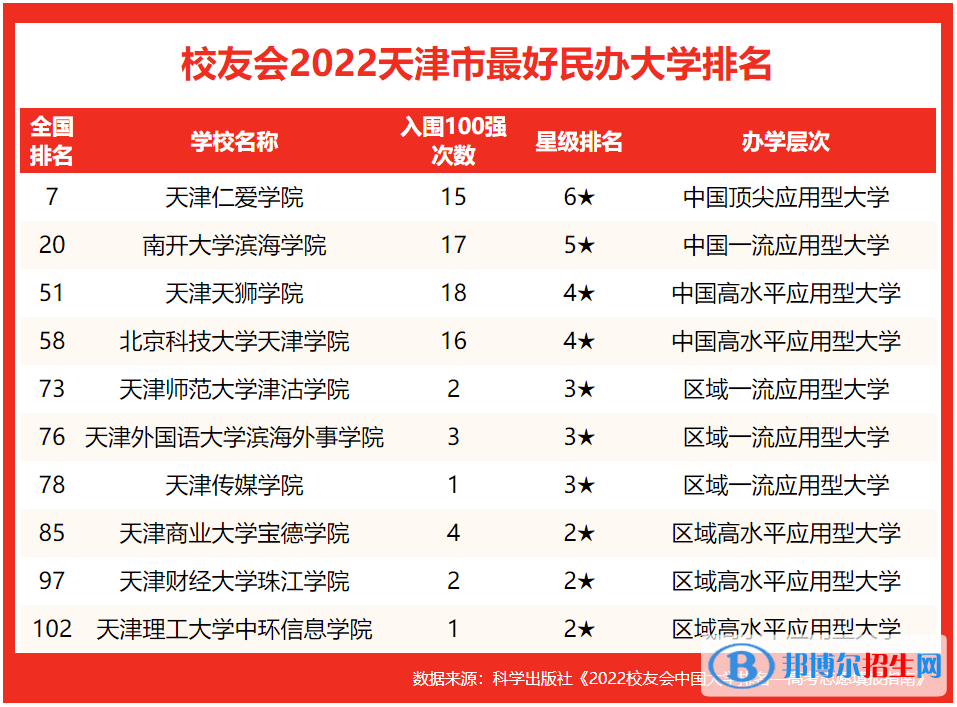 北京科技大學天津?qū)W院全國排名第幾？2022最新排名榜：最新943名