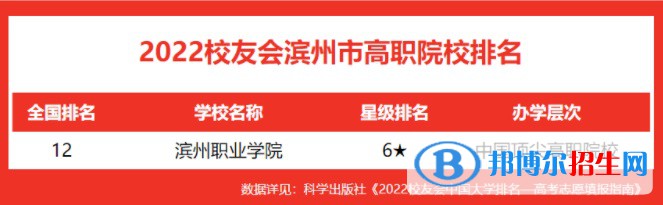 濱州職業(yè)學(xué)院排名全國(guó)第幾？2022年最新排名榜(最新全國(guó)第12名)