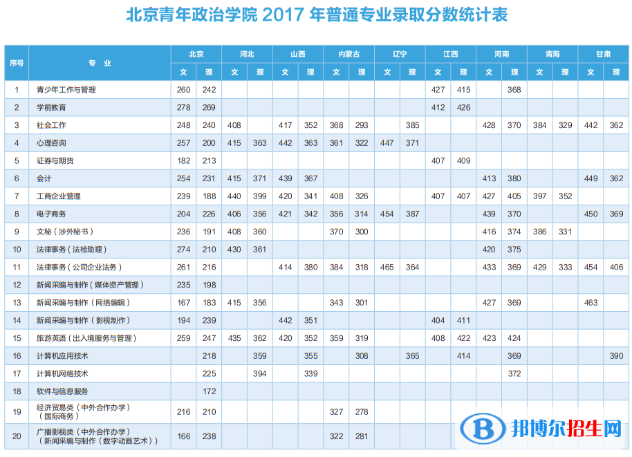 2022北京青年政治學(xué)院錄取分?jǐn)?shù)線一覽表（含2020-2021歷年）