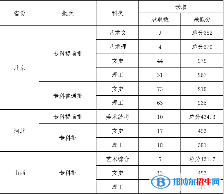 2022北京青年政治學(xué)院錄取分?jǐn)?shù)線一覽表（含2020-2021歷年）