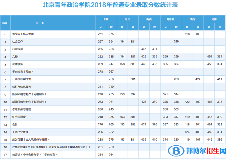 2022北京青年政治學(xué)院錄取分?jǐn)?shù)線一覽表（含2020-2021歷年）