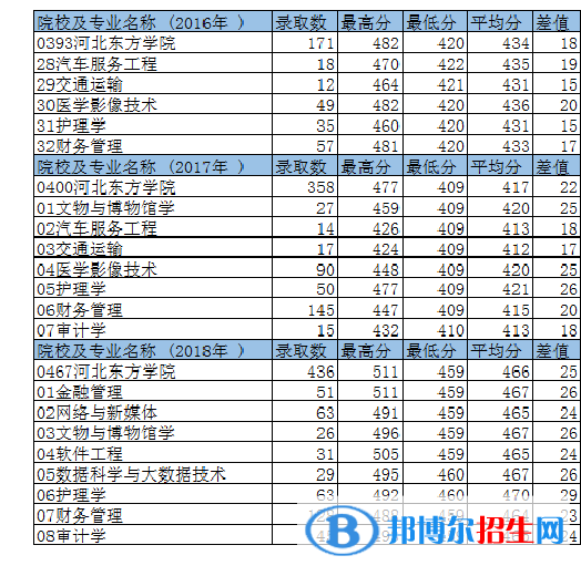 2022河北東方學(xué)院錄取分?jǐn)?shù)線一覽表（含2020-2021歷年）