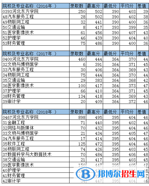 2022河北東方學(xué)院錄取分?jǐn)?shù)線一覽表（含2020-2021歷年）