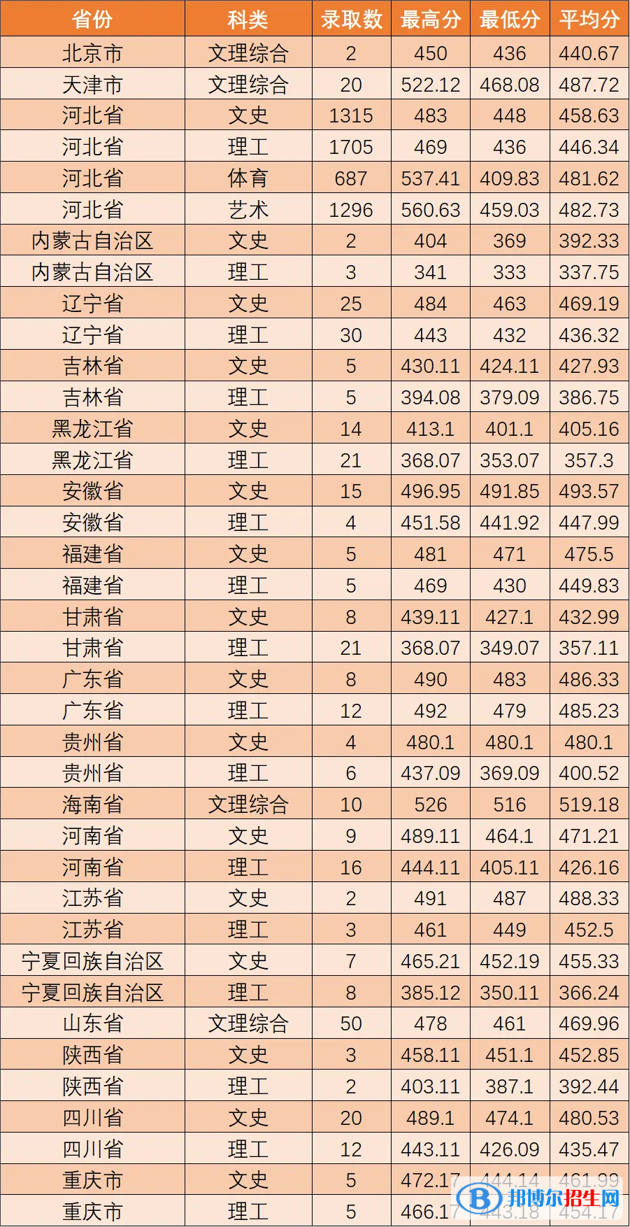 2022河北東方學(xué)院錄取分?jǐn)?shù)線一覽表（含2020-2021歷年）