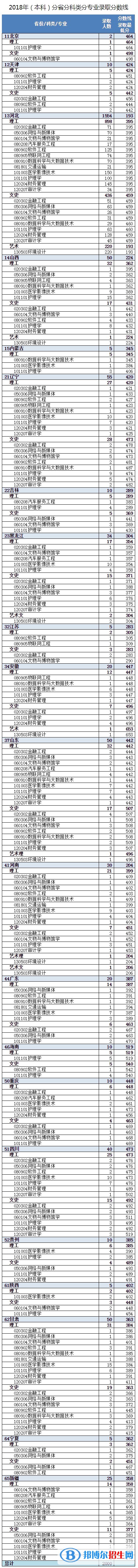 2022河北東方學(xué)院錄取分?jǐn)?shù)線一覽表（含2020-2021歷年）