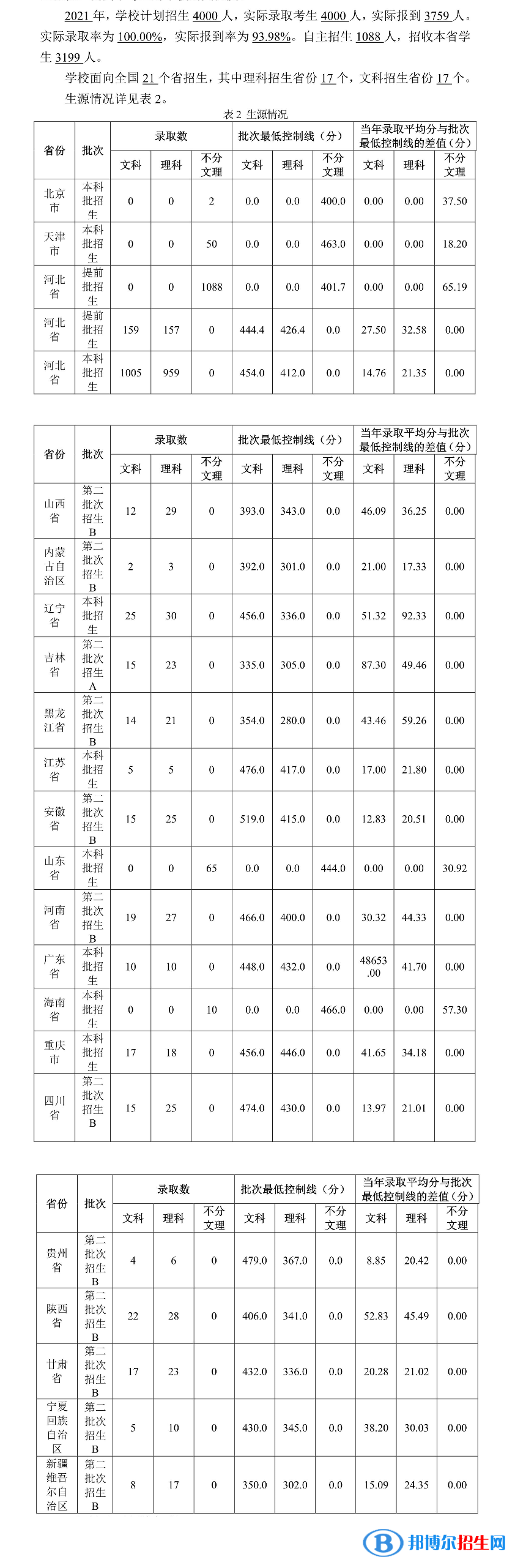 2022河北東方學(xué)院錄取分?jǐn)?shù)線一覽表（含2020-2021歷年）
