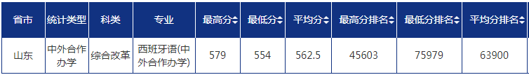 2022青島大學錄取分數(shù)線一覽表（含2020-2021歷年）