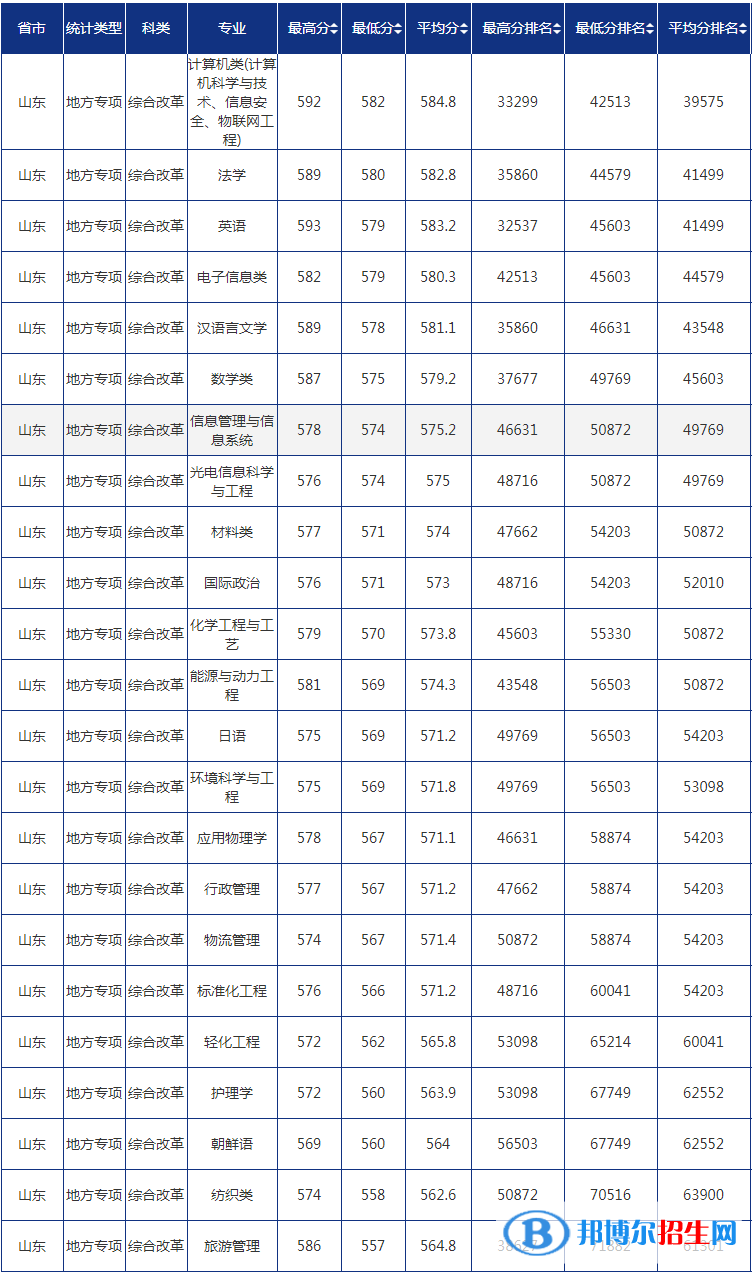 2022青島大學錄取分數(shù)線一覽表（含2020-2021歷年）