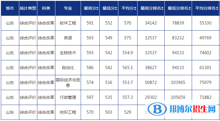 2022青島大學錄取分數(shù)線一覽表（含2020-2021歷年）