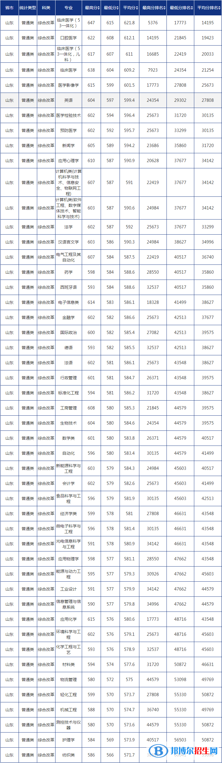 2022青島大學錄取分數(shù)線一覽表（含2020-2021歷年）