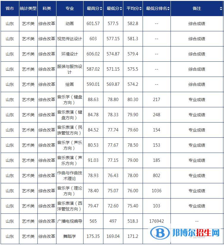 2022青島大學錄取分數(shù)線一覽表（含2020-2021歷年）