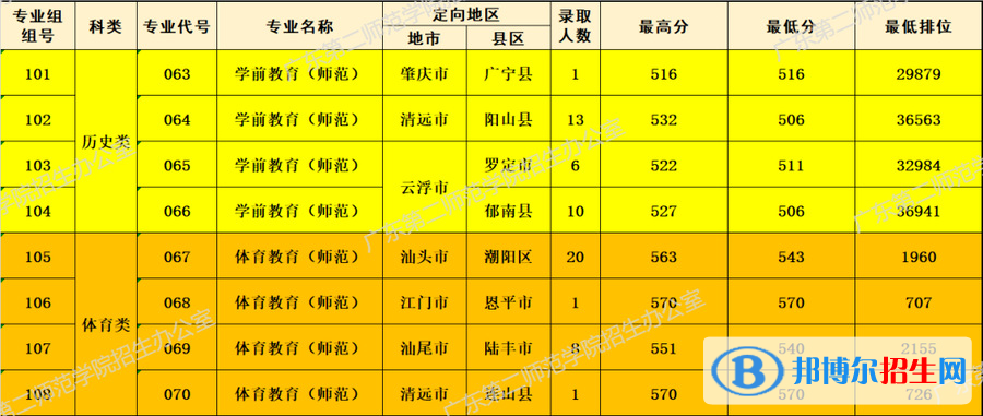 廣東第二師范學院2022年各個專業(yè)錄取分數(shù)線匯總