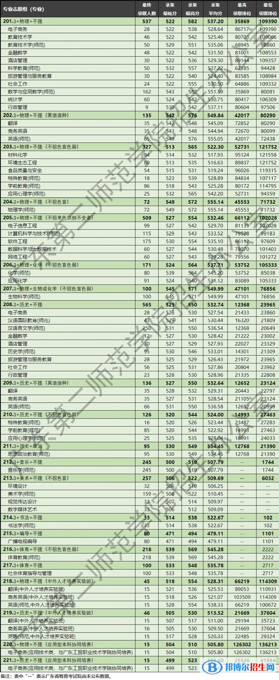 2022廣東第二師范學院錄取分數(shù)線一覽表（含2020-2021歷年）
