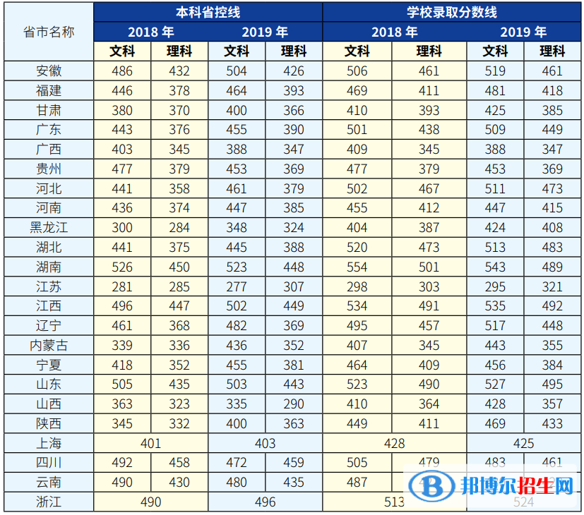 2022上海杉達學院錄取分數線一覽表（含2020-2021歷年）