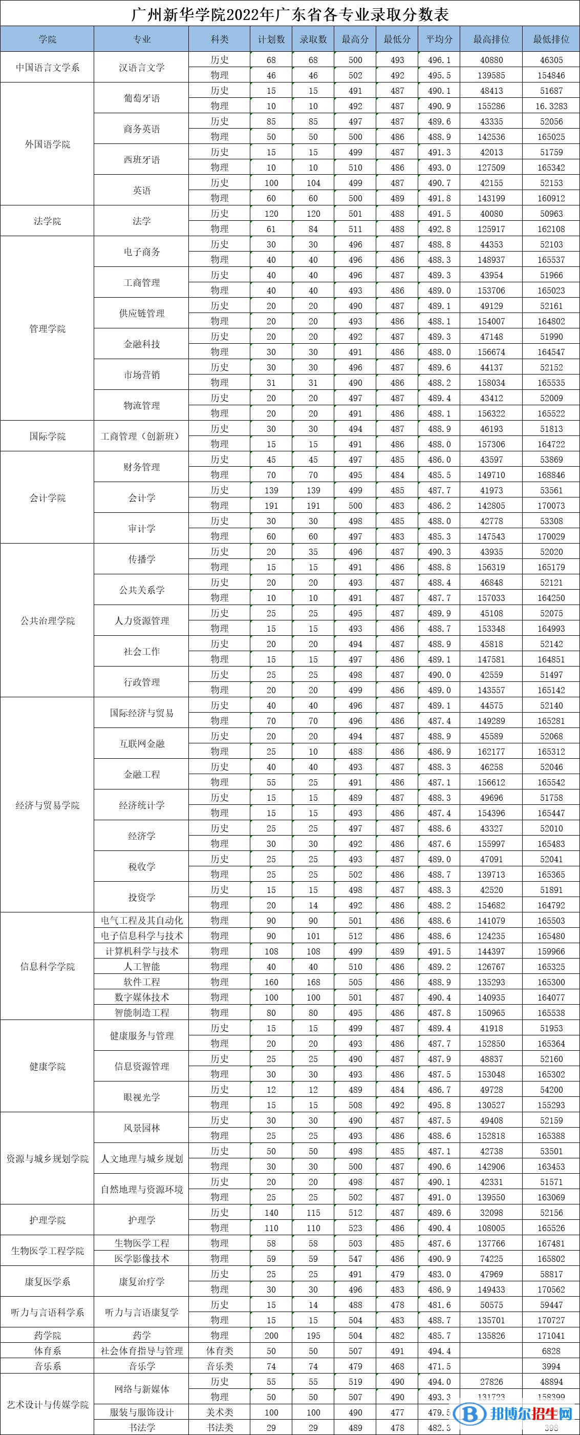 2022廣州新華學院錄取分數(shù)線一覽表（含2020-2021歷年）