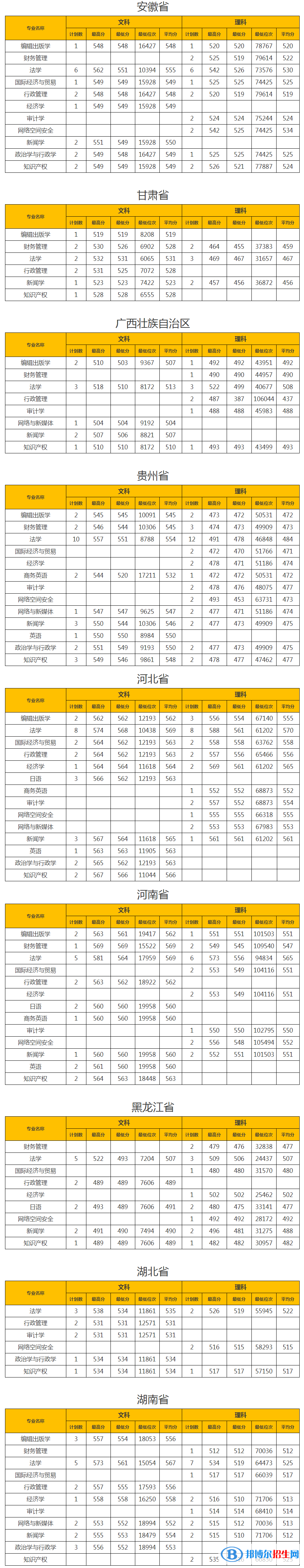 2022山東政法學(xué)院錄取分?jǐn)?shù)線一覽表（含2020-2021歷年）