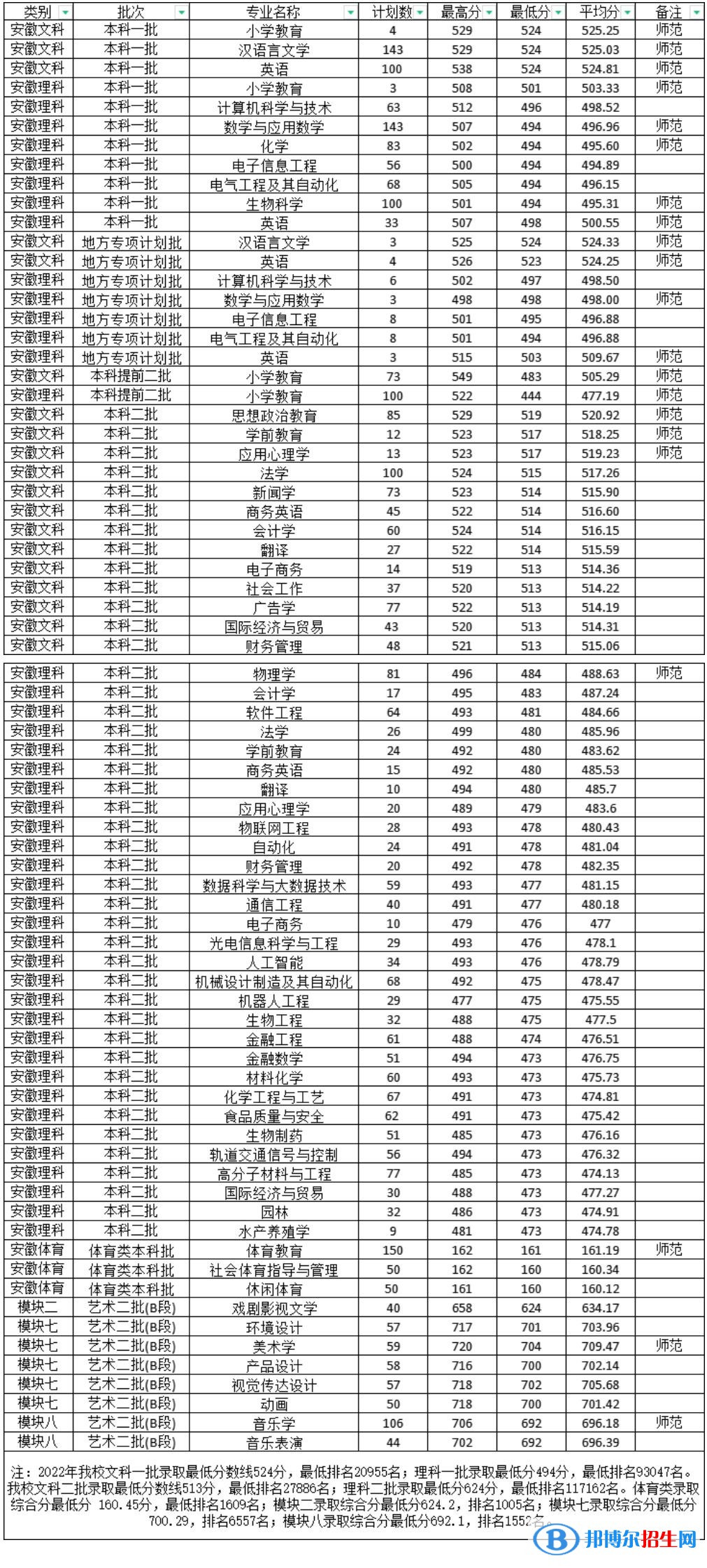 淮南師范學院2022年各個專業(yè)錄取分數(shù)線匯總