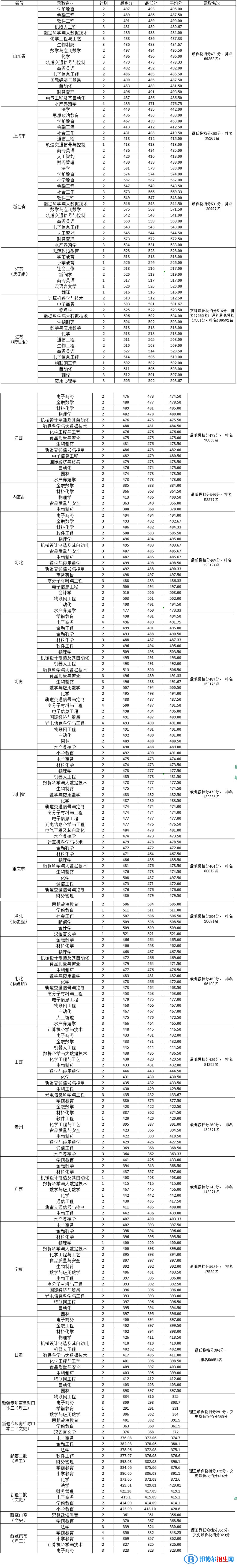 淮南師范學院2022年各個專業(yè)錄取分數(shù)線匯總