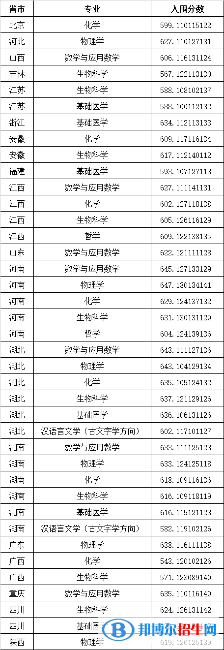2022年華中科技大學(xué)強基計劃錄取分?jǐn)?shù)線一覽表（含2020-2021歷年）