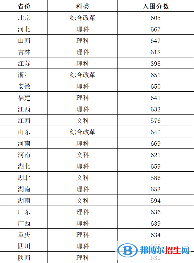 2022年華中科技大學(xué)強基計劃錄取分?jǐn)?shù)線一覽表（含2020-2021歷年）
