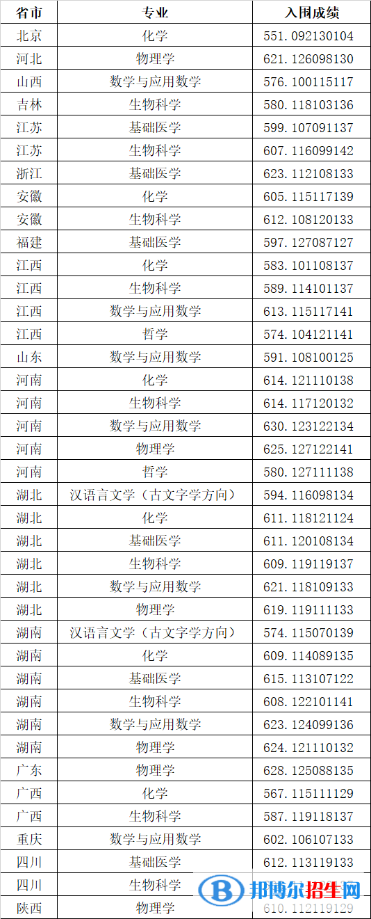 2022年華中科技大學(xué)強基計劃錄取分?jǐn)?shù)線一覽表（含2020-2021歷年）