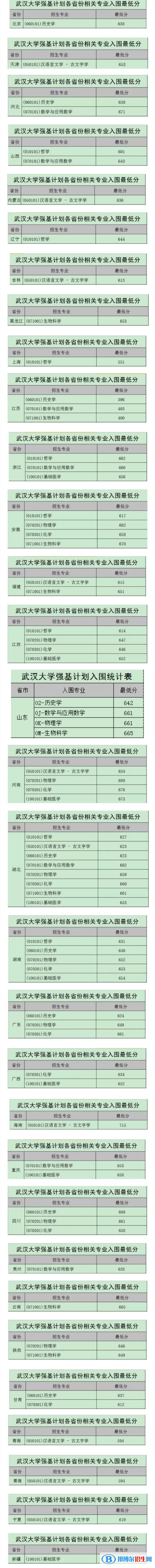 2022年武漢大學(xué)強基計劃錄取分?jǐn)?shù)線一覽表（含2020-2021歷年）