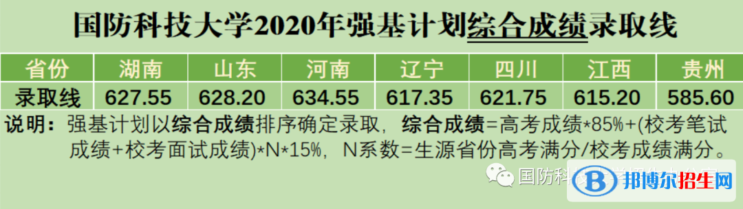 2022年國(guó)防科技大學(xué)強(qiáng)基計(jì)劃錄取分?jǐn)?shù)線一覽表（含2020-2021歷年）