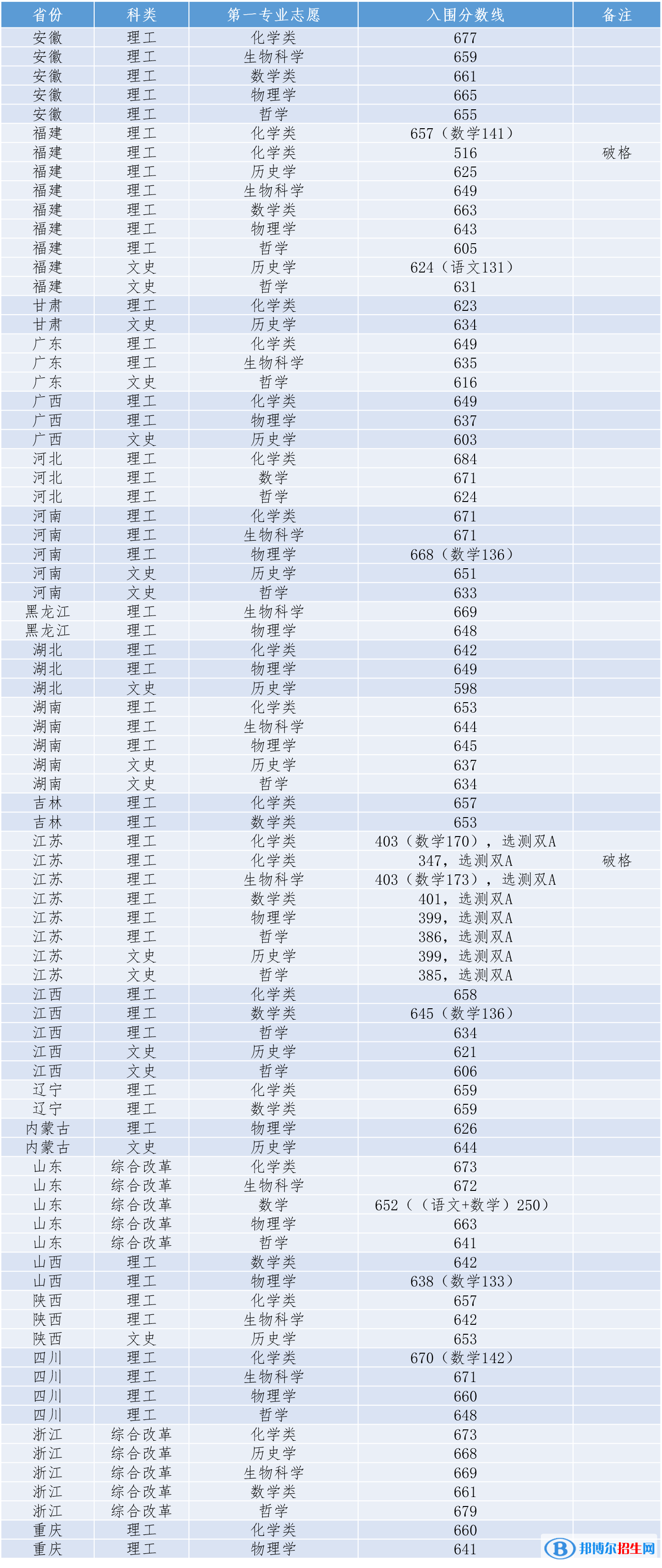 2022年廈門大學(xué)強(qiáng)基計(jì)劃錄取分?jǐn)?shù)線一覽表（含2020-2021歷年）
