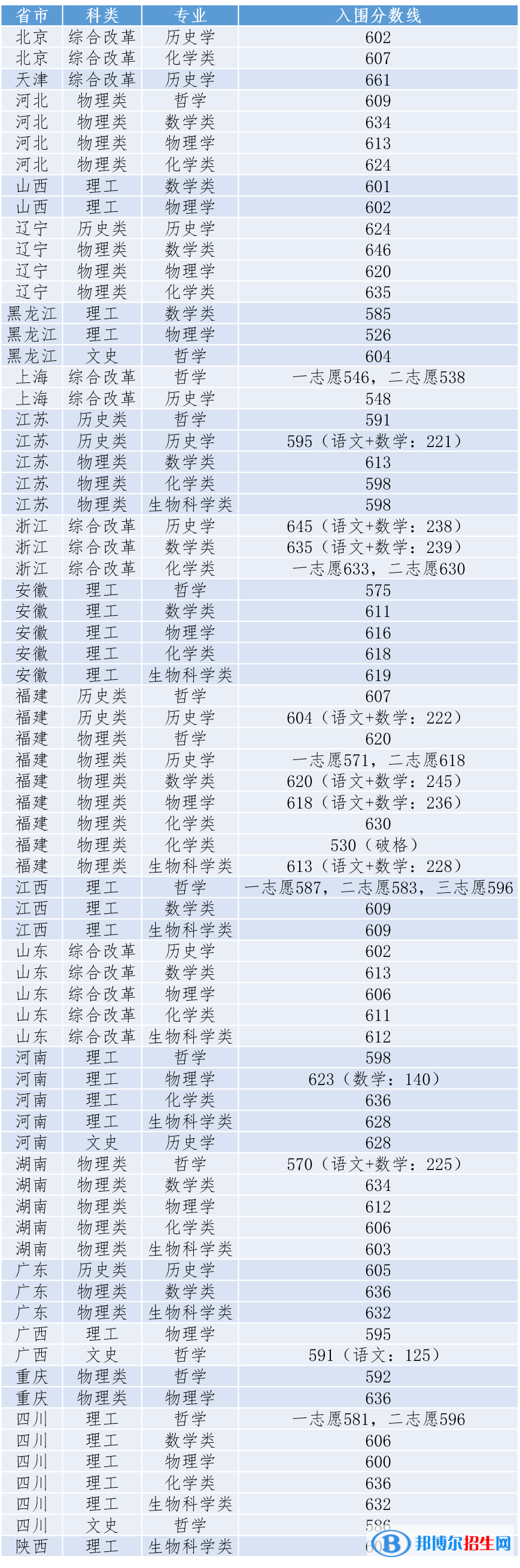 2022年廈門大學(xué)強(qiáng)基計(jì)劃錄取分?jǐn)?shù)線一覽表（含2020-2021歷年）