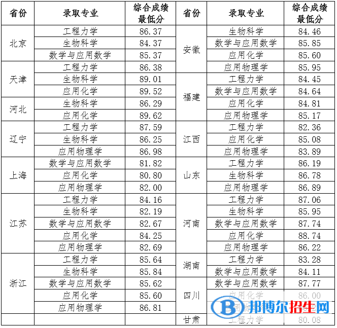 2022年天津大學(xué)強基計劃錄取分數(shù)線一覽表（含2020-2021歷年）