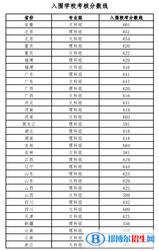 2022年北京師范大學(xué)強基計劃入圍分?jǐn)?shù)線一覽表（含2020-2021歷年）