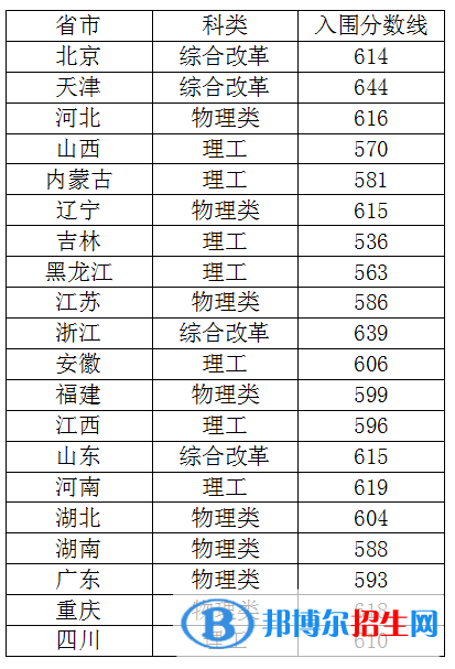 2022年中國農(nóng)業(yè)大學(xué)強基計劃錄取分?jǐn)?shù)線一覽表（含2020-2021歷年）