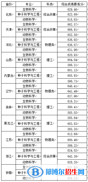 2022年中國農(nóng)業(yè)大學(xué)強基計劃錄取分?jǐn)?shù)線一覽表（含2020-2021歷年）