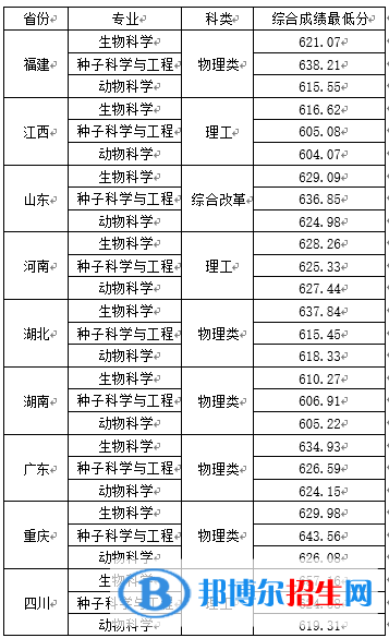 2022年中國農(nóng)業(yè)大學(xué)強基計劃錄取分?jǐn)?shù)線一覽表（含2020-2021歷年）