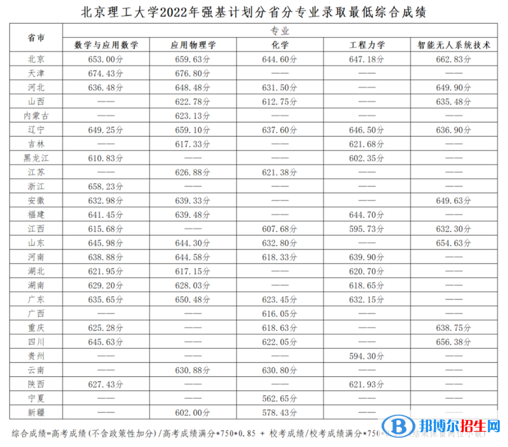 2022年北京理工大學(xué)強(qiáng)基計(jì)劃錄取分?jǐn)?shù)線一覽表（含2020-2021歷年）