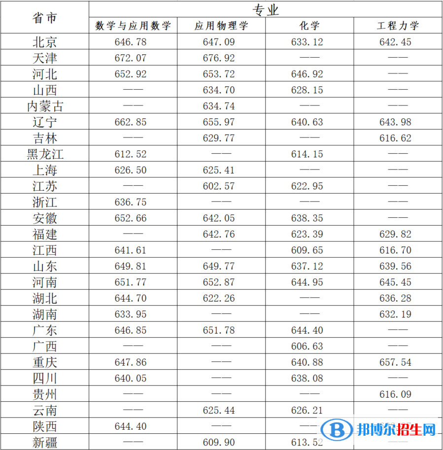 2022年北京理工大學(xué)強(qiáng)基計(jì)劃錄取分?jǐn)?shù)線一覽表（含2020-2021歷年）